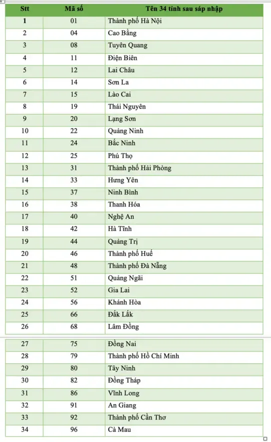 Dự kiến mã số 34 tỉnh thành, 3.321 phường xã sắp vận hành từ tháng 7