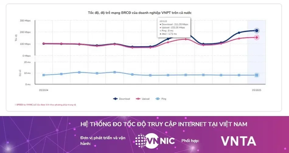 VNPT dẫn đầu tốc độ internet wi-fi tại Việt Nam suốt ba tháng liên tiếp - 2