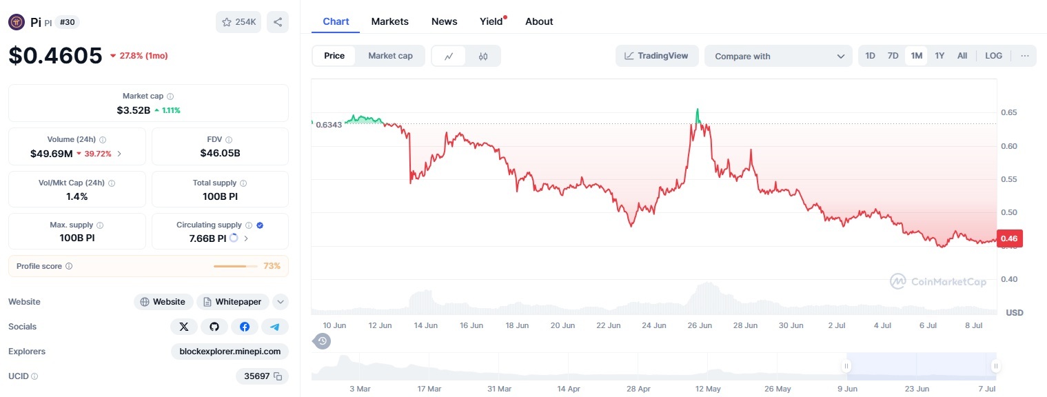 Giá Pi Network liên tục xuống thấp