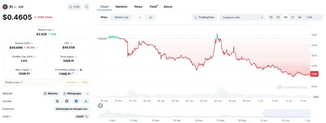 Giá Pi Network ảm đạm trước áp lực thị trường