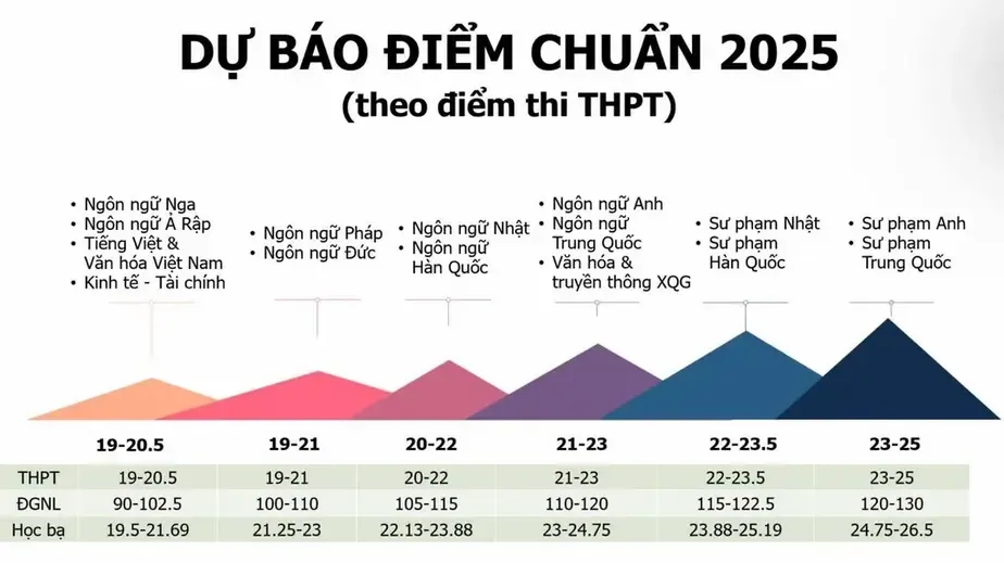 Dự Báo Điểm Chuẩn Trường Đại Học Ngoại Ngữ Năm 2025: Có Thể Lên Tới 25 Điểm